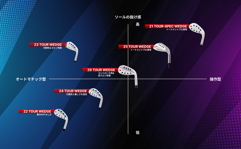 アクシスゴルフ Zシリーズウェッジ マトリクスチャート：操作性とソールの抜け感を軸にした各モデルの位置づけ